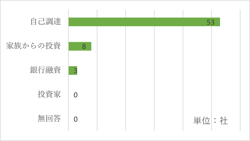 図4　会社の設立資金（複数回答）