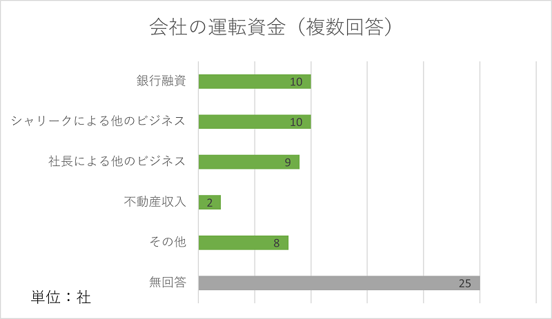 図5　会社の運転資金（複数回答）