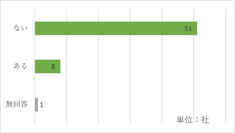 図6　アパレル以外の会社の収入源