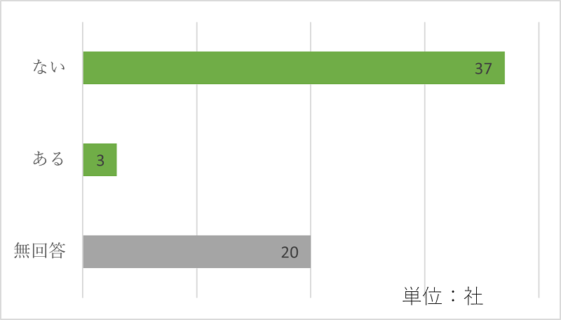 図9　将来会社を誰かに売却する可能性