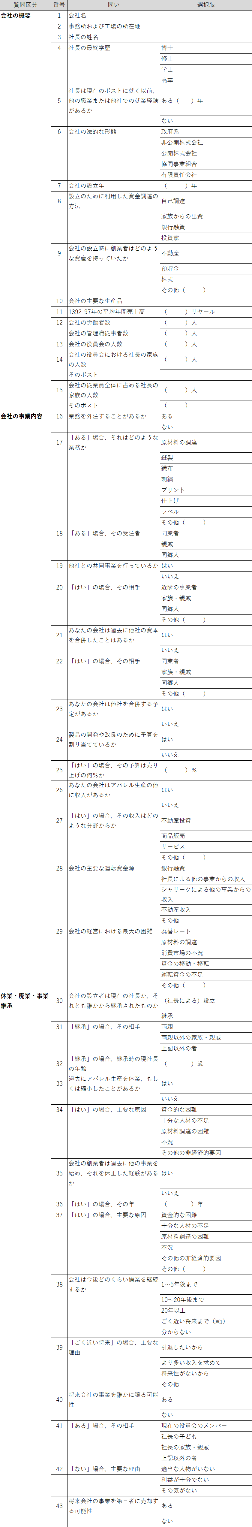 別表1　アンケート質問一覧（原文はペルシア語）