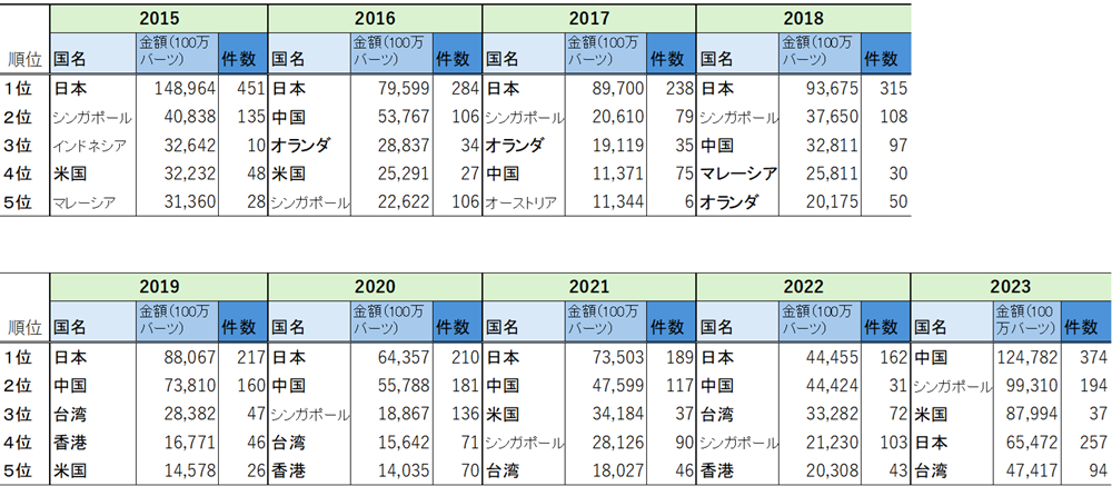 表２　外国資本によるタイへの直接投資額（認可ベース）