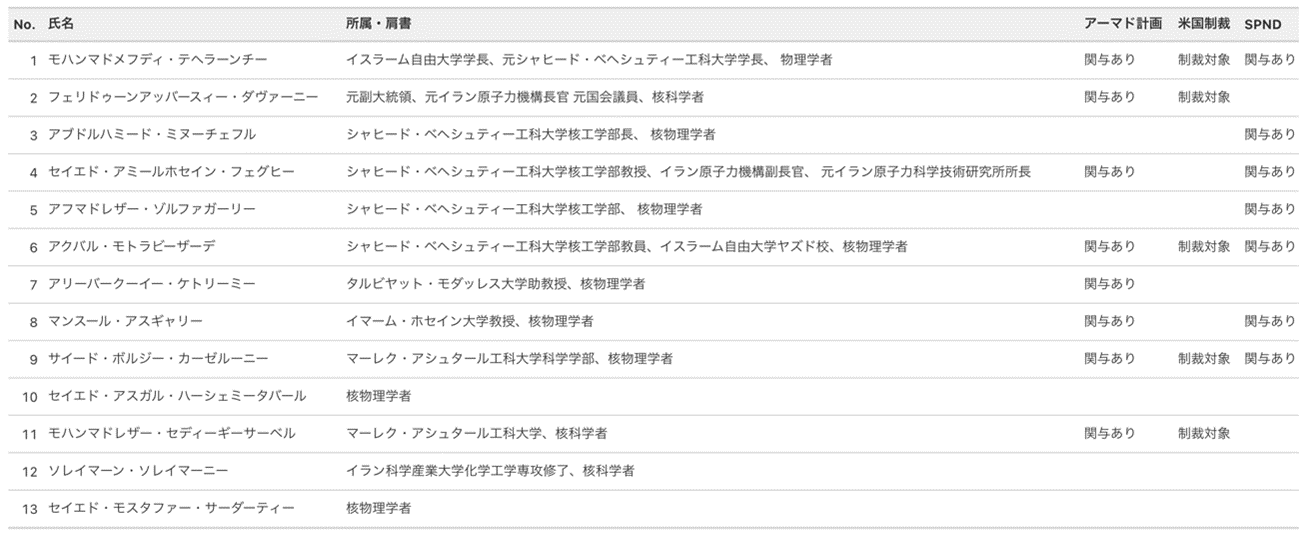表1　12日間戦争中に殺害された核科学者