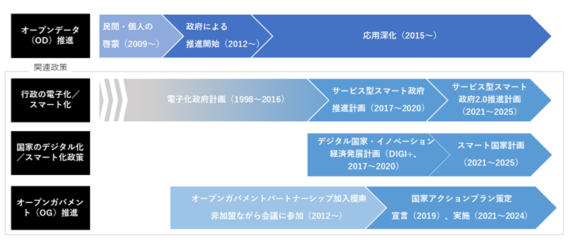 図　台湾のオープンデータに関わる主要な政策や取り組みの枠組み（2009～2024年）