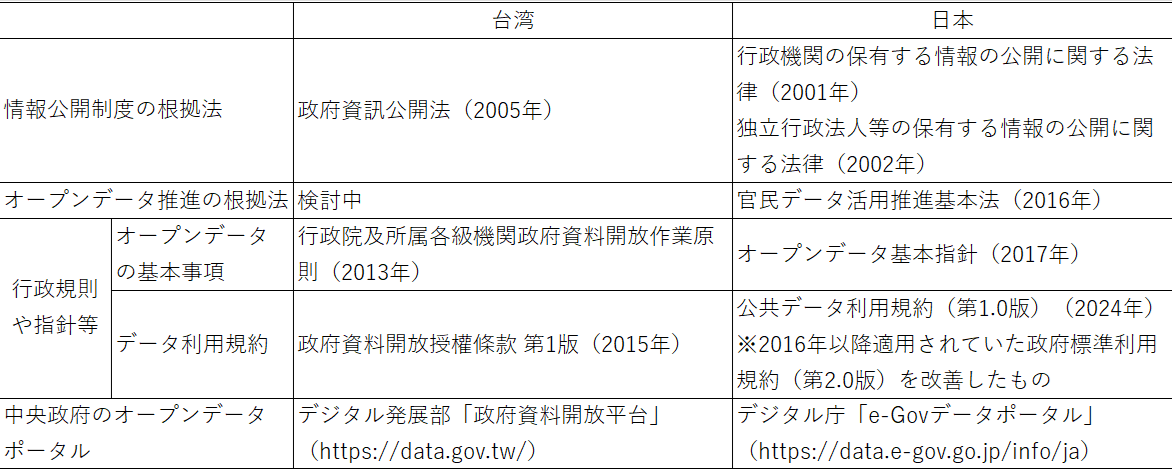 表　台湾と日本のオープンデータに関する法令・取り組み（現行法のみ記載、カッコ内は施行年）