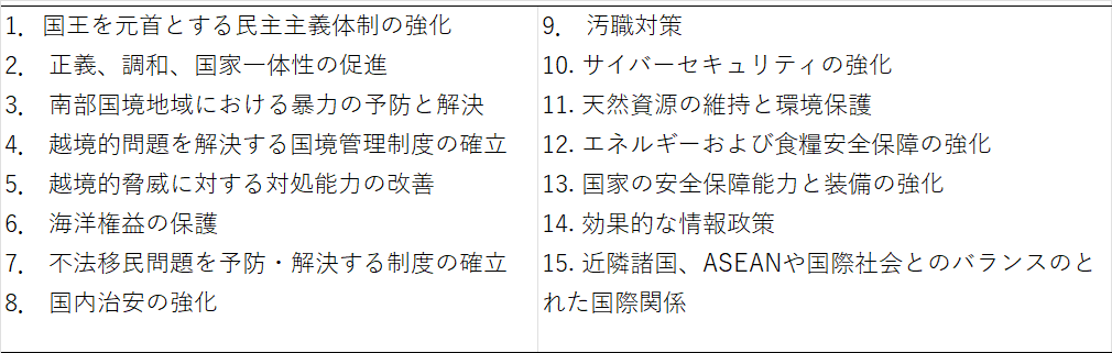 表３　「国家安保計画2019-2022」が提示する政策