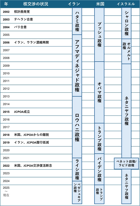 図1　イラン核開発関連年表