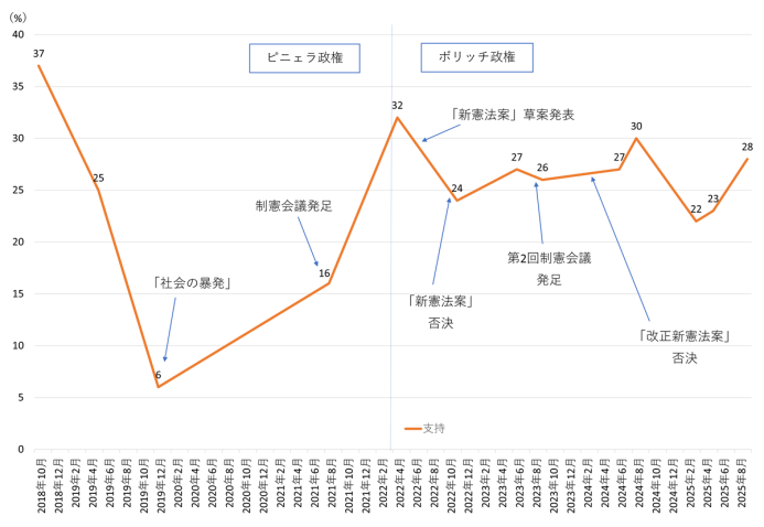 図1　政権支持率と政治イベント