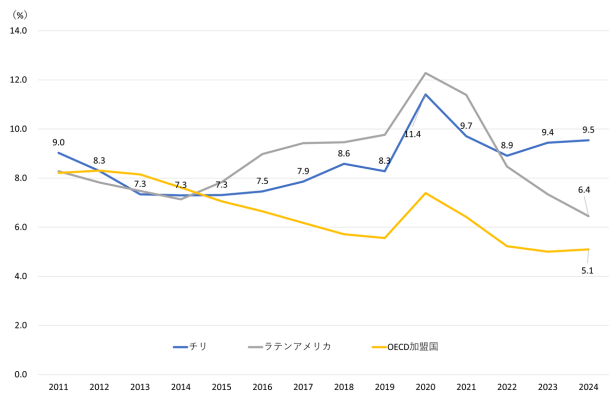 図3　女性失業者割合の推移