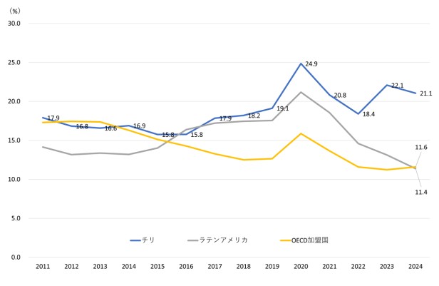 図4　若年失業者割合の推移