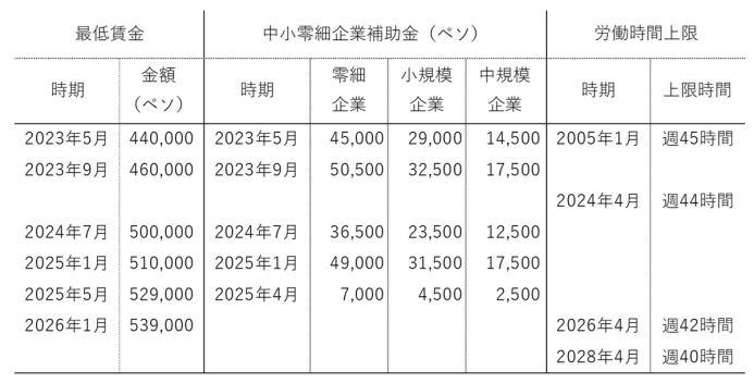 表1　最低賃金引き上げ・労働時間短縮制度の導入