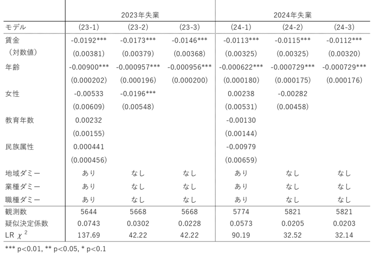 表2　ロジット回帰分析による失業の属性確率分析