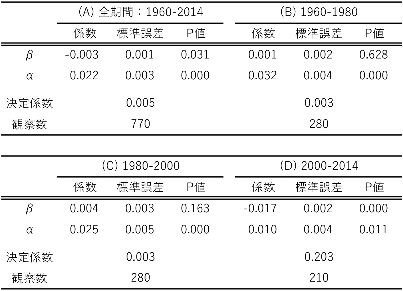 表1　無条件収束仮説の検証：1960-2014年