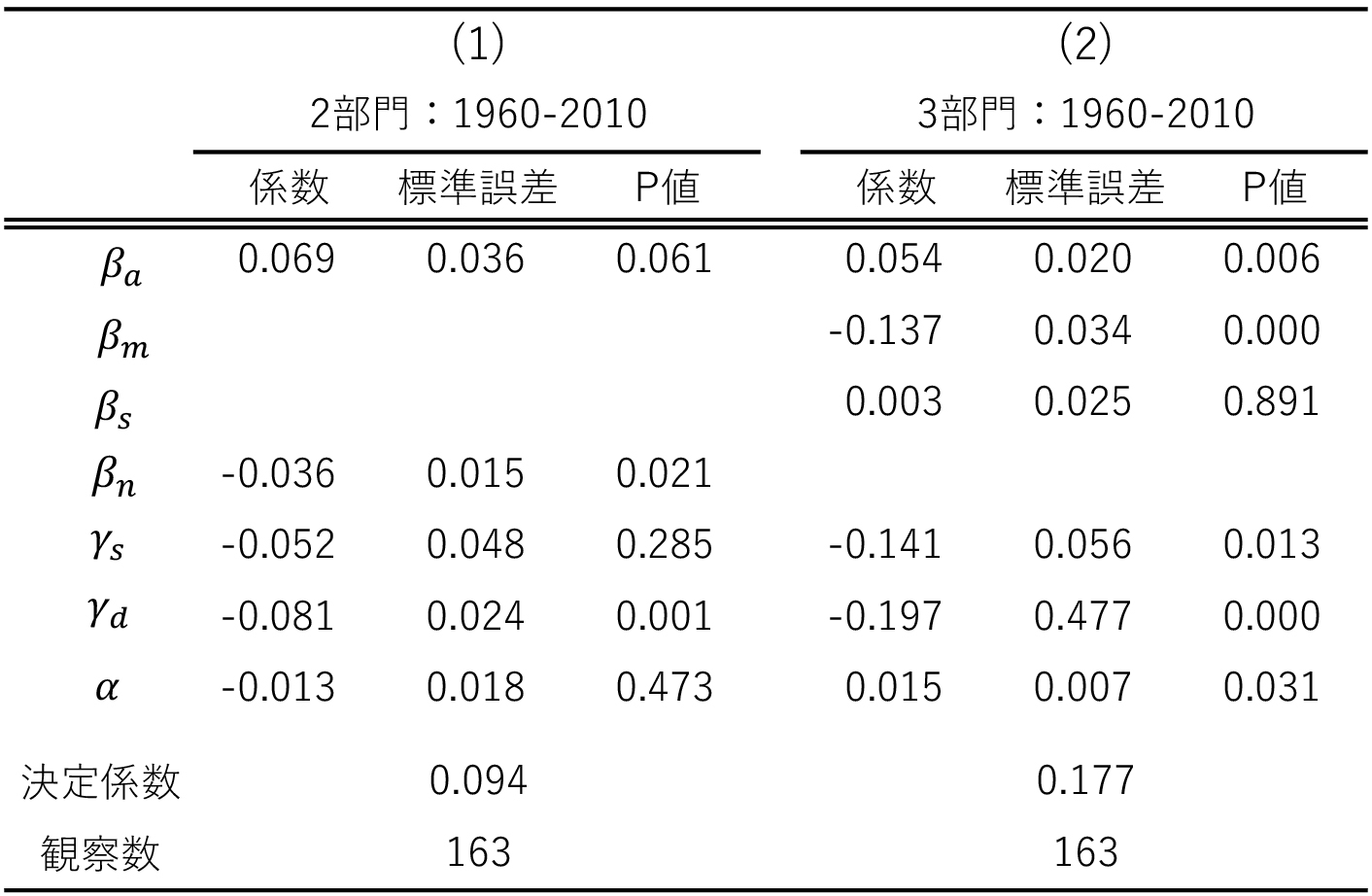 表2　経済の構造転換とキャッチアップ：1960-2014年