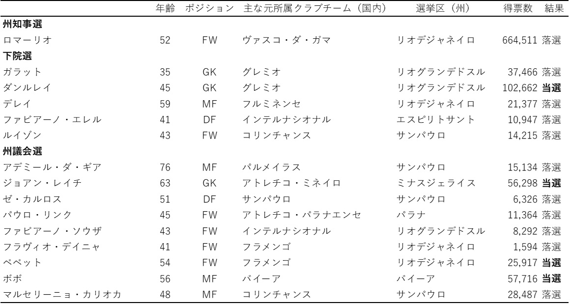 表1　元プロサッカー選手と2018年総選挙