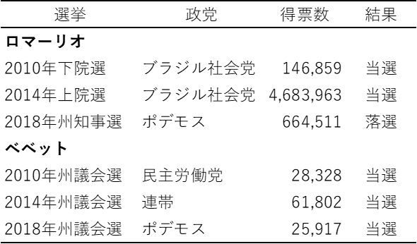 表2　ロマーリオとベベットの選挙結果