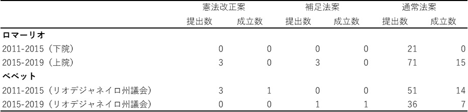 表3　ロマーリオとベベットの議員立法活動