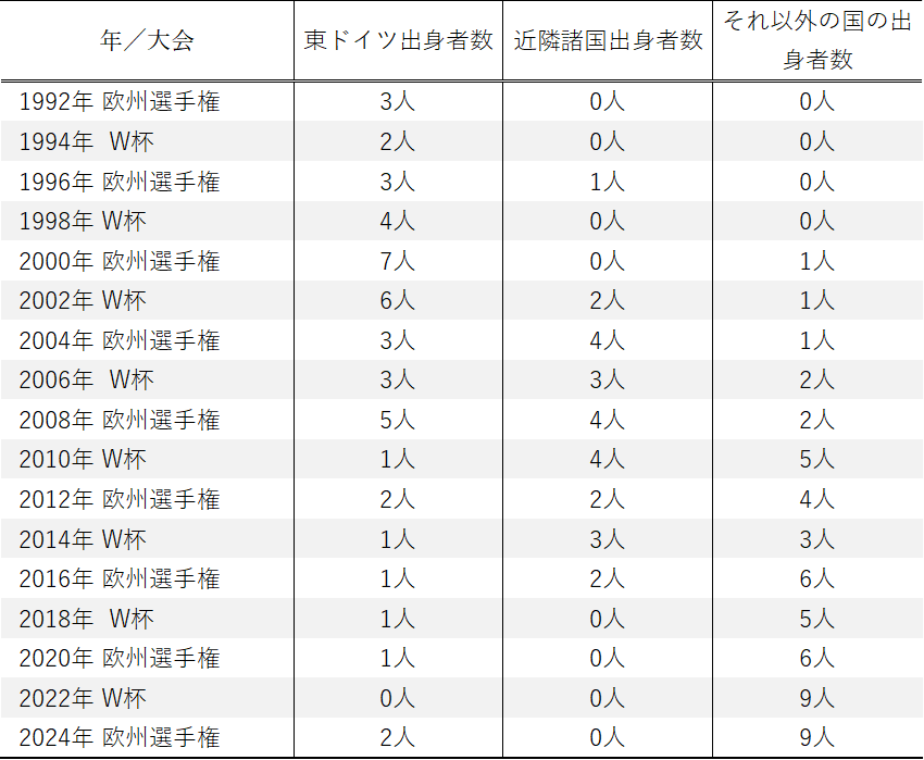 表1　代表に占める東ドイツ・近隣諸国・移民／外国ルーツ選手の人数