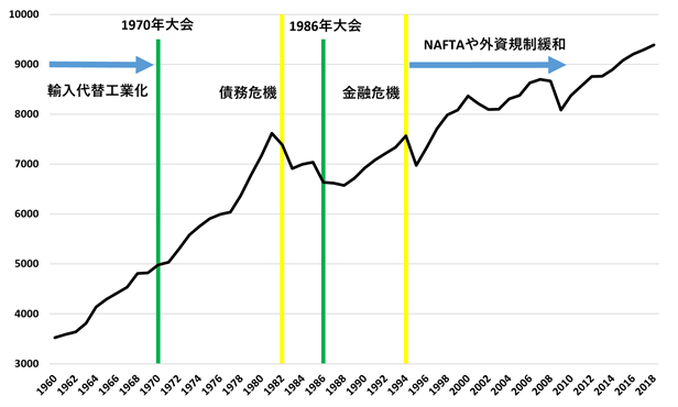 図1　メキシコの一人当たりGDPと経済政策