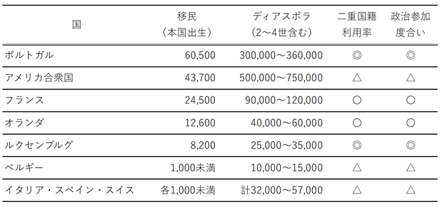 表1　カボ・ヴェルデ移民・ディアスポラの規模と政治参加（移民・定住国別　推計）