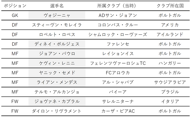 表2　対カメルーン戦先発メンバーと所属クラブ・国