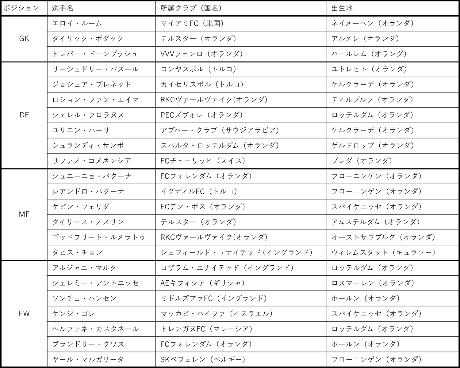 表1　キュラソー代表メンバー一覧