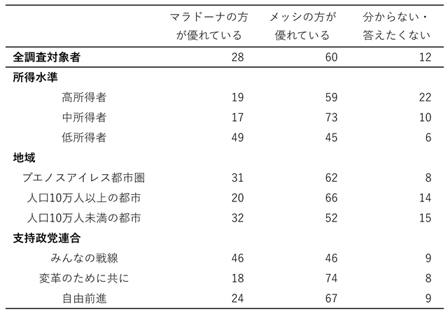 表1　マラドーナとメッシについての市民の意見（%）