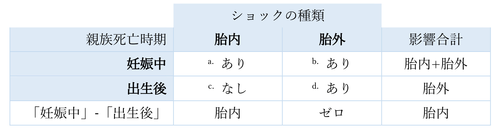 表1　本論文の識別戦略