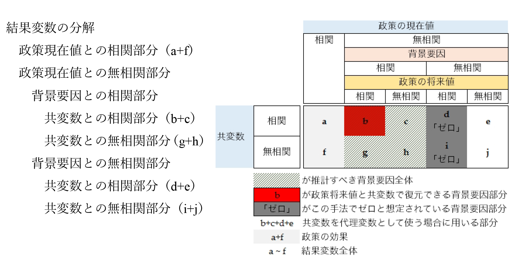 図 結果変数の分解