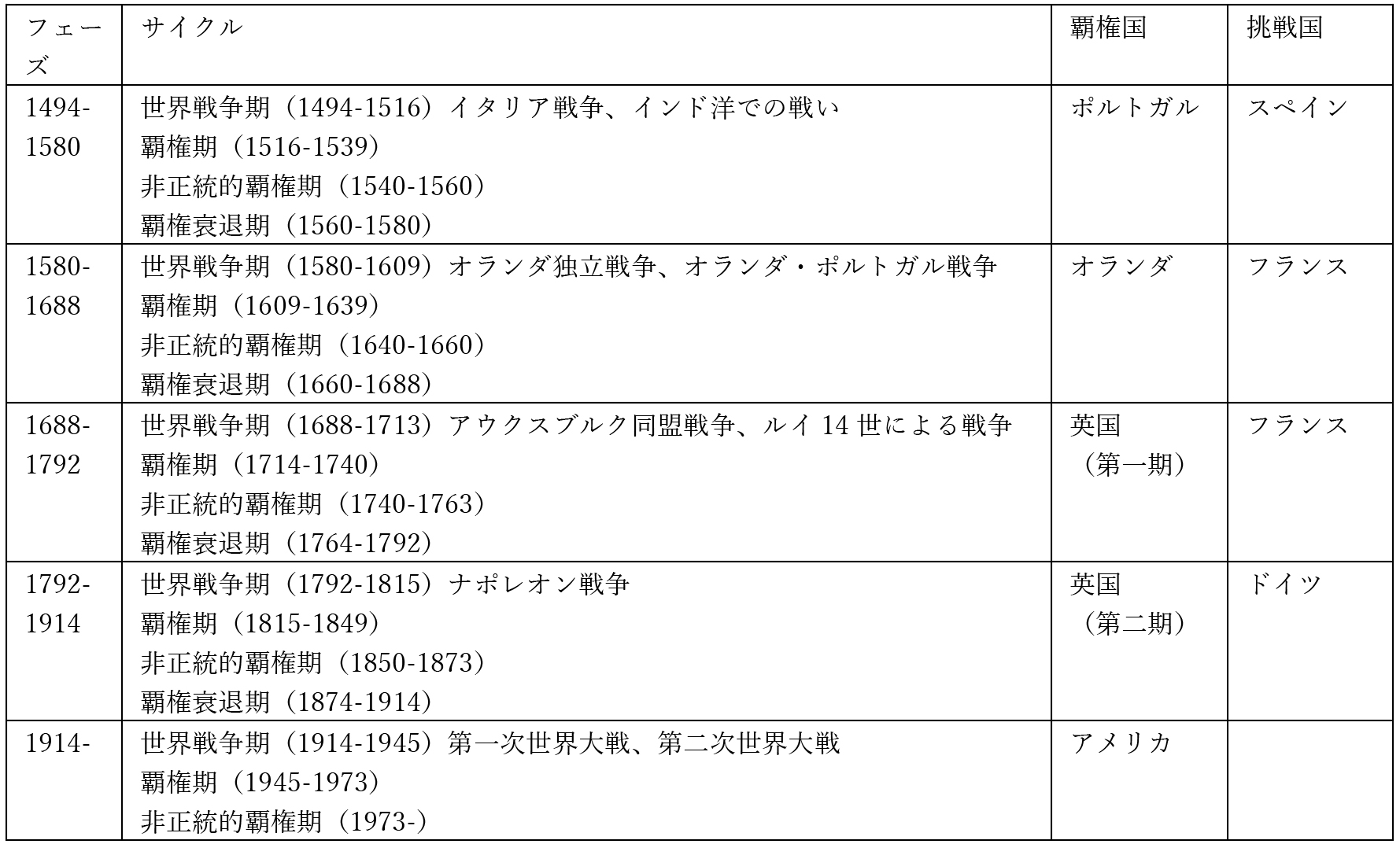 表2　覇権移行と世界戦争