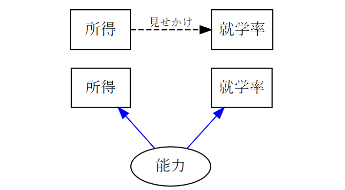 図1　所得と就学率の因果関係