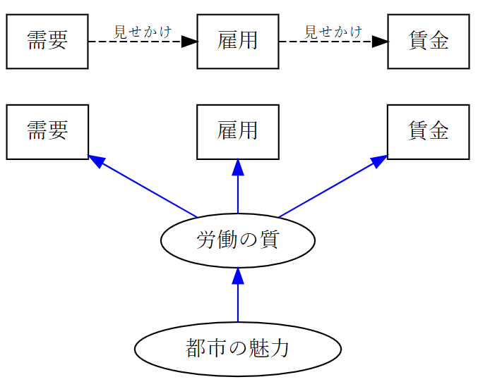 図2　需要と賃金の因果関係