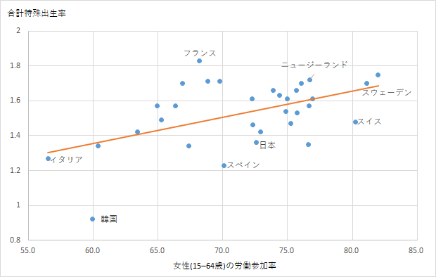 図1　 先進国（欧米と東アジア）女性の労働参加率と出生率の関係（2019年）