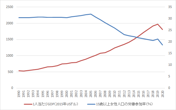 図1　インドの経済成長と女性の労働参加率の推移