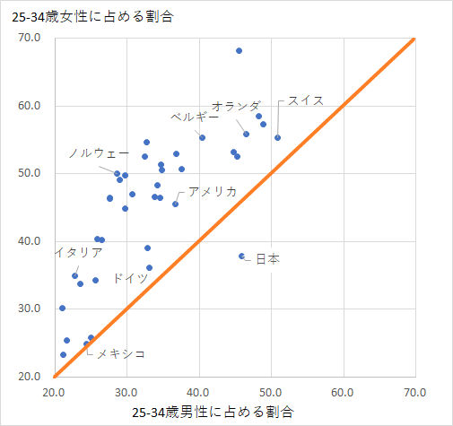 図1　OECD諸国の25-34歳人口（男女別）における四大卒以上の割合（2019, 2020年）