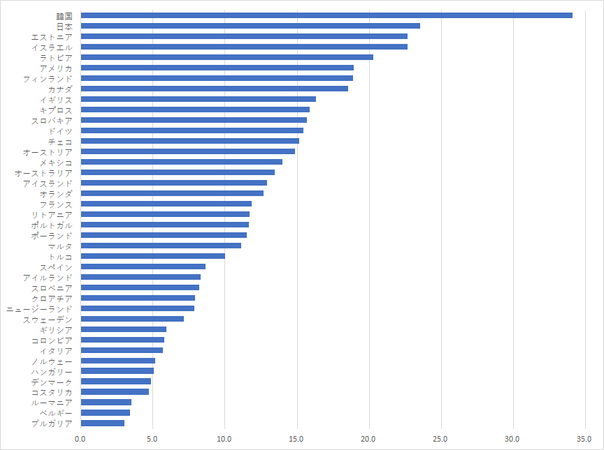 図２　 OECD諸国のフルタイム男女賃金格差（2018年）