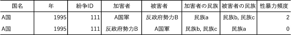 表1　Guarnieri and Tur-Prats（2023）が作成した紛争における性暴力データセットのイメージ