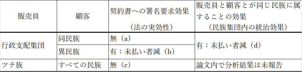 表　未払い行動への影響