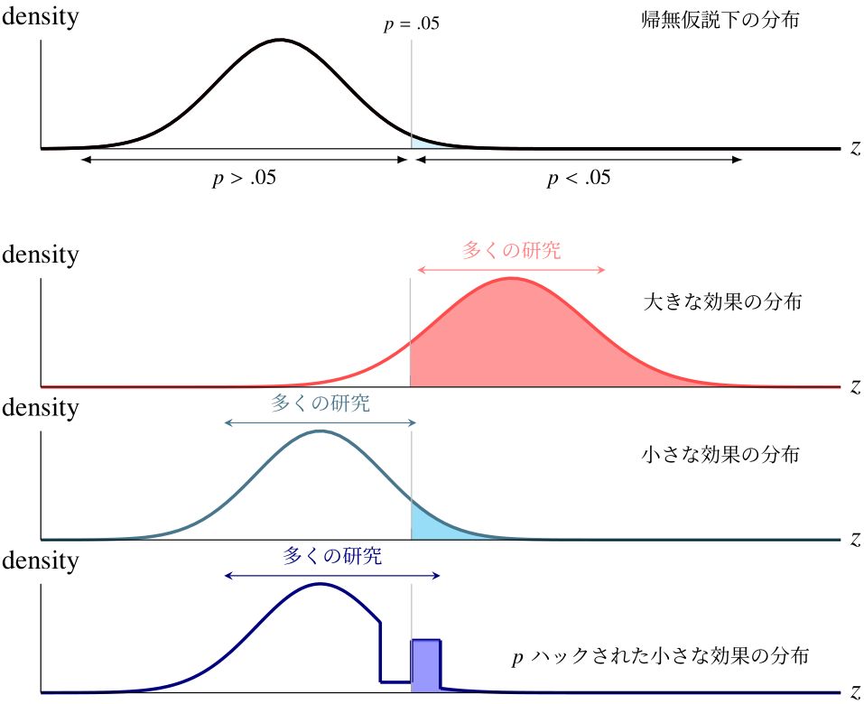 図2　帰無仮説の分布、効果大の分布、効果小の分布、pハックされた効果小の分布