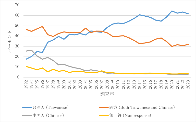 図1　1992年から2023年までの台湾における国籍アイデンティティに関するトレンド