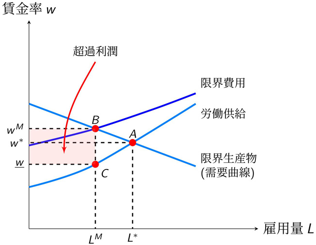 図　買い手独占企業の雇用量決定