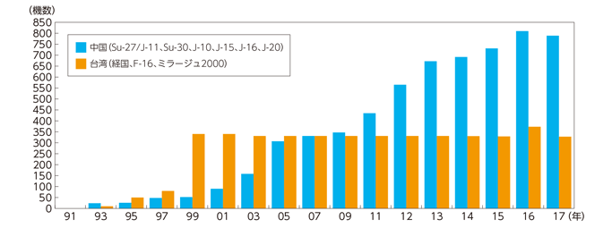 図１ 中国と台湾の近代的戦闘機の推移（1991～2017年）