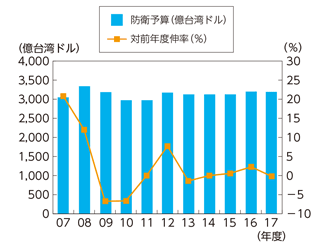 図２ 台湾の防衛費の推移（2007～2017年）