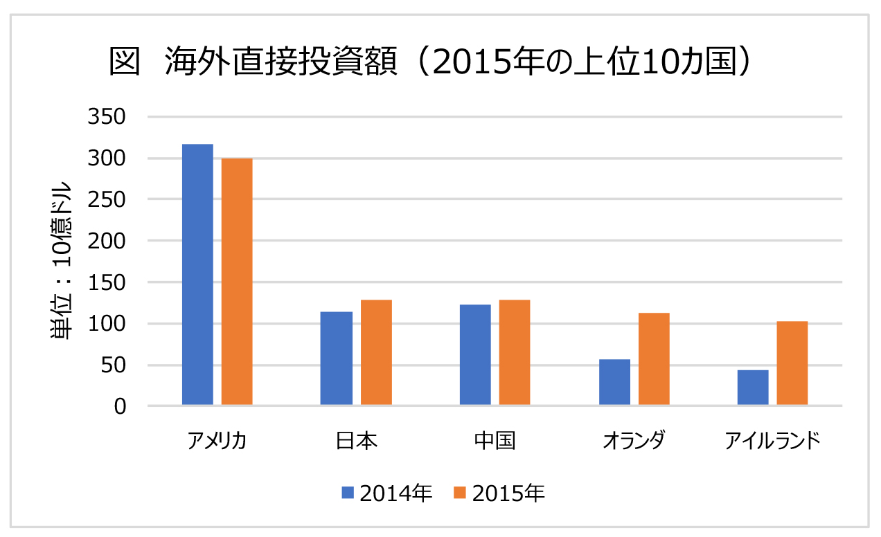 図 海外直接投資額（2015年の上位10カ国）