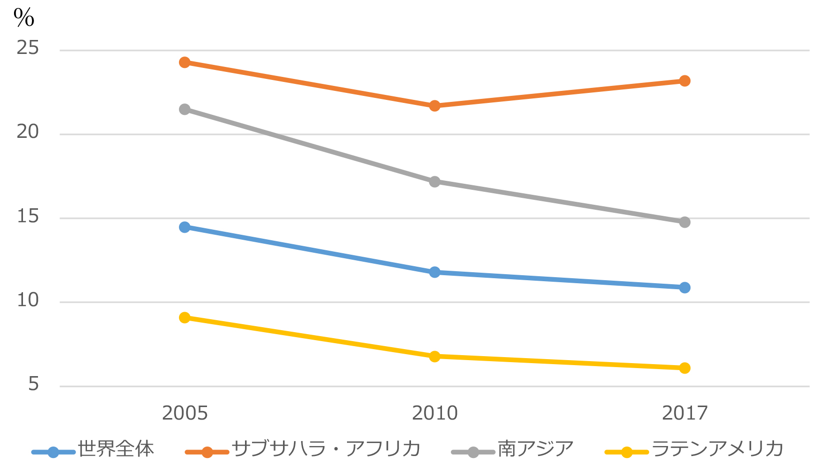 図1　飢餓人口の割合