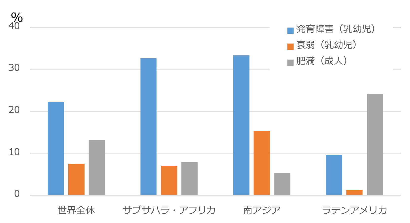 図2　栄養状態に問題がある人口の割合