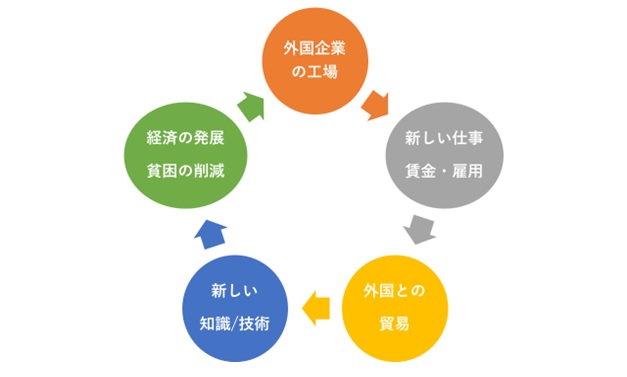 外国企業が工場を建てることによってもたらすさまざまなよい影響の循環図