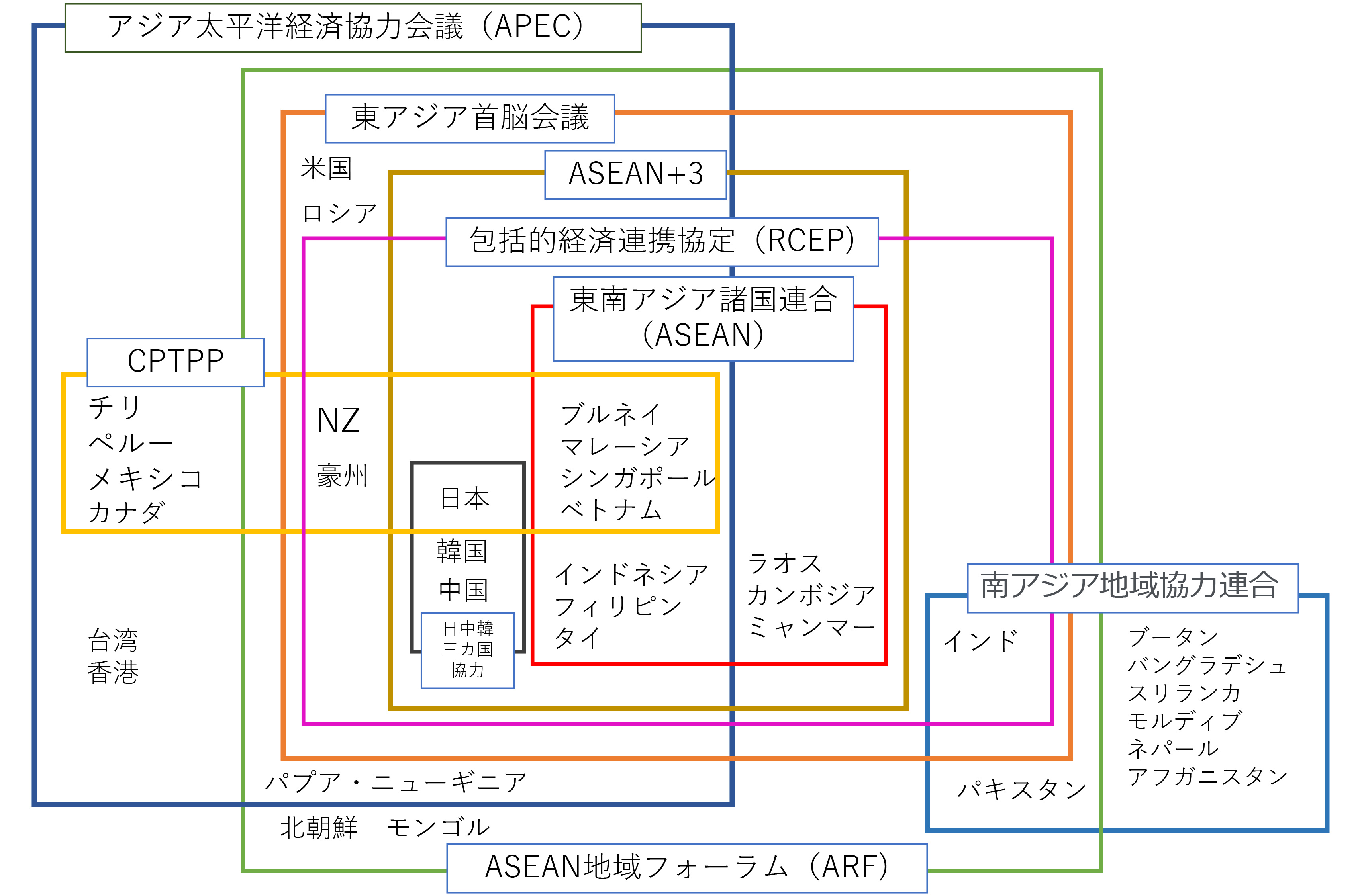 図　アジアにおける主な地域的グループ