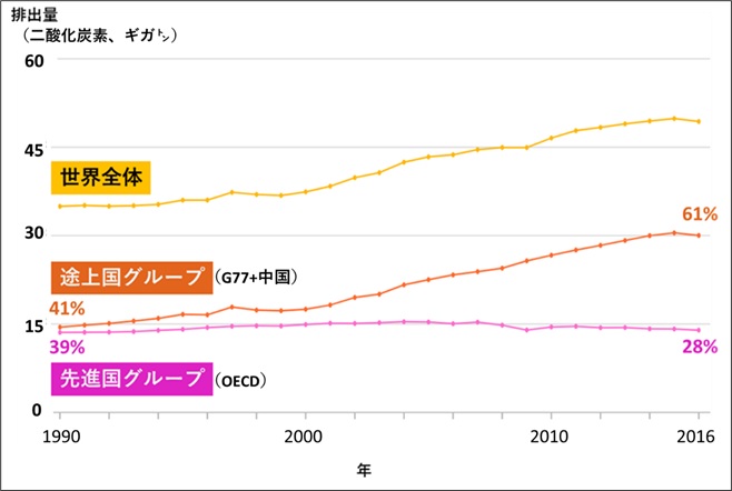 図　温室効果ガス歴史的累積排出量の推移