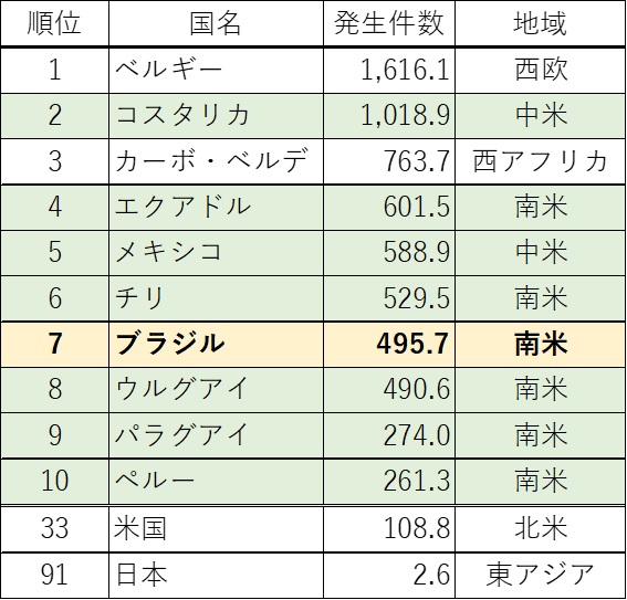 表　人口10万人当たり強盗発生件数（2013年）